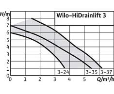 Wilo-HiDrainlift 3-24, kompakte Abwasser-Hebeanlage für Schmutzwasser ohne Fäkalien zur Entwässerung von Duschen und Waschbecken, 2 Anschlüsse, 3700l/h, 0, 6 bar, 250W
