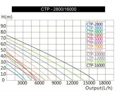 SunSun CTP-5000 SuperECO Teichpumpe Filterpumpe 5000l/h 30W
