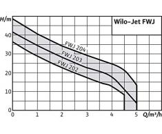 Wilo-Jet FWJ 203 Gartenpumpe, selbstansaugender Hauswasserautomat/Hauswasserwerk zur Wasserversorgung aus Brunnen, Zisternen und Regentonnen, 5000l/h, 4,2 bar, 750W