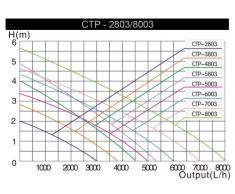 SunSun CTP-8003 SuperECO Springbrunnenpumpe Fontäne 8000l/h 70W