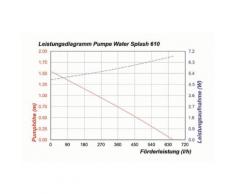 Esotec 101013 Solarpumpensystem Solarpumpe Solar Teichpumpe Water Splash 10/610